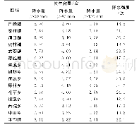 表2 黎川县各乡镇5—6月5 d累计强降水年平均发生数量和强度