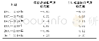 《表5 德兴市不同时段年极端最低气温和3月极端最低气温倾向率统计（单位：℃·a-1)》