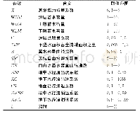 表1 新安江（三水源）水文模型参数