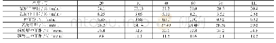 表1 不同温度下反应平衡各组分含量