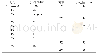 《表1 负荷200 MW单阀运行1号机组轴系振动数据（通频）》