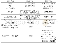 表4 理化性能指标：环保型高效水基中性脱漆剂在零部件表面清洗脱漆的应用研究