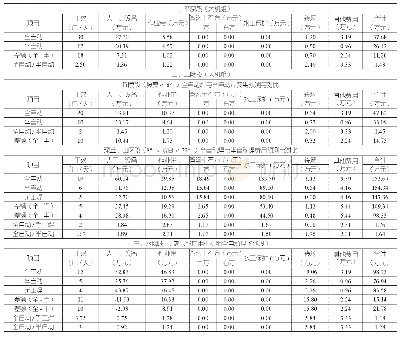 表1 全自动焊接、半自动焊接与手工焊接施工直接成本对比分析表