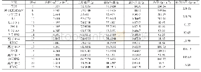 表1 药物位点分布情况：1000 MW直流炉过热器的柠檬酸化学清洗