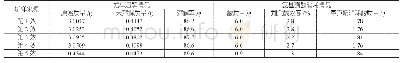 《表3 第1～5效底部传热管外壁垢样在氨基磺酸清洗液中的溶解情况》