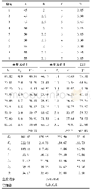 《表3 正交试验设计的结果Tab.3 Results of orthogonal test design》