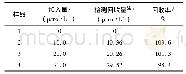 表2 样品测定及回收实验Tab.2 Sample determination and recovery test