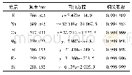 表1 7 种元素的标准曲线回归方程及相关系数Tab.1 Regression equation and correlation coefficient of the standard curve of 7 elements