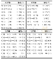 表3 化合物3a的部分键长和键角Tab.3 Selected bond lengths and angles of compound 3