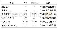 表1 原料与产物性能比较Tab.1 Performance comparison between raw material and product