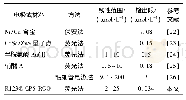 表1 定量检测左旋肉碱的不同方法比较Tab.1 Comparison of different methods for quantitative detection of L-carnitine