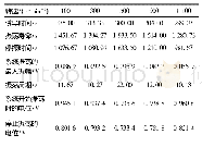 表3 转速影响多花黄精电化学指纹图谱的各种信息指标Tab.3 Fingerprints information of rotating speeds on the electrochemical fingerprints of Polygo