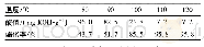 表3 反应温度对HR与GMA酯化反应的影响Tab.3 Effect of reaction temperature on esterification of HR and GMA