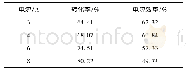 《表2 不同电流下的电解效果Tab.2 Electrolytic effect of different current》