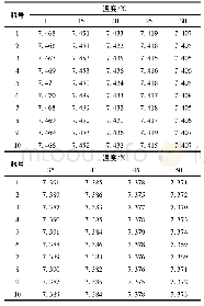 《表1 混合磷酸盐p H溶液标准物质均匀性数据》