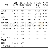 表1 目标化合物在不同溶剂中的光物理性质和溶剂极性参数