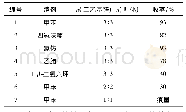 《表1 溶剂、催化剂负载量对反应的影响》