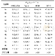 表1 化合物6a～6k对SMMC-7721、Panc-1、HL60和VERO细胞的抗增殖活性IC50
