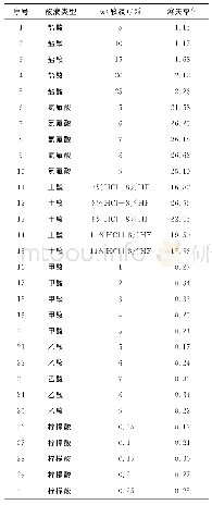 《表1 常用酸液溶失率：几种常用酸液的缓速性能研究》