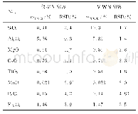 表5 仪器精密度和方法精密度（n=6)