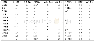 《表3 共存物质的影响：酸性品红褪色分光光度法测定盐酸米多君》