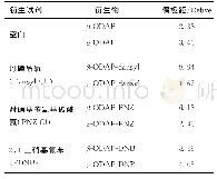 《表3 各衍生物偶极距：柱前衍生高效液相色谱法测定山黧豆中β-二氨基丙酸的方法研究》