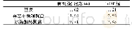 表3 不同膜的最大结合量 (μg/m L) Tab.3 The maximum binding amount (μg/m L) of different membranes