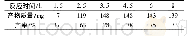 表4 不同反应时间对产率的影响Tab.4 The effect of reaction time on reaction yields