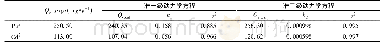 《表1 氨基化锰铁氧体纳米粒子对Pb2+和Cd2+吸附动力学特征参数Tab.1 Kinetic model parameters for of Pb2+and Cd2+on amin-ferroman