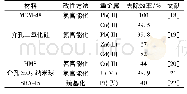 表2 几种功能化介孔材料对重金属离子的去除效率Tab.2 Removal efficiency of heavy metal ions by several functionalized mesoporous materials