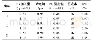 表1 薯片样品中PG的检测 (n=3) Tab.1 Determination of PG in real samples (n=3)