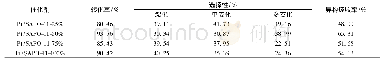 《表2 SAPO-11分子筛对n-C12加氢异构化反应催化性能》