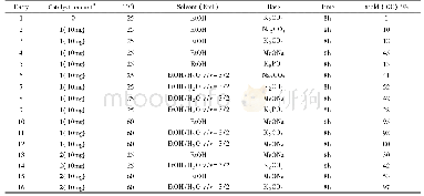 Tab.1 Screening of conditions of Suzuki reaction catalyzed by 1 and 2