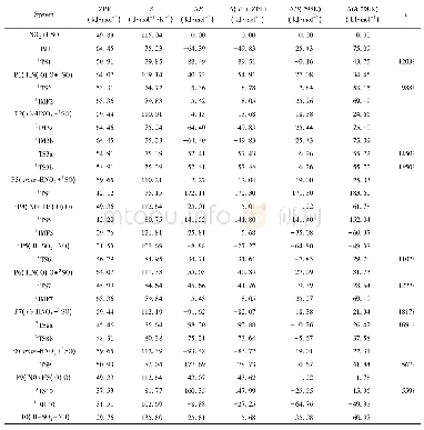 《表1 在CCSD (T) /aug-cc-pVTZ//B3LYP/aug-cc-pVTZ水平下NO2+HSO反应各通道的能量信息》