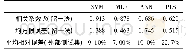 《表2 支持向量机与人工神经网络、多元线性回归、偏最小二乘回归模型比较结果》