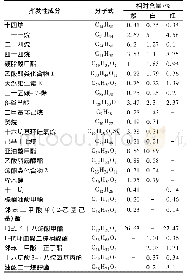 表1 三种丁香花精油的共有挥发性成分及相对含量