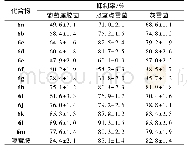 《表1 目标化合物6a～6m的抑菌活性(50μg/m L)》