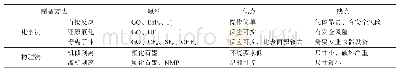 表1 不同氟化石墨烯制备方法比较Tab.1 Comparison of different fluorinated graphene preparation methods