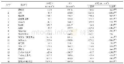 表3 部分含能盐的固相生成焓的计算值与测量值Tab.3 Calculated values and measured values of solid phase enthalpies of formation of some energet