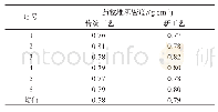 表3 2种工艺制备的药粒堆积密度对比Tab.3 Comparisons of bulk densities of powder granules prepared by two kinds of processes