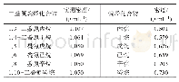 表2 二叠氮烷烃化合物密度测定结果Tab.2 Density determination results of alkane diazides