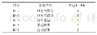 表6 氧化剂对六氰基钴酸钾合成的影响Tab.6 Influence of oxidizer on synthesis of potassium hexacyanocobaltate