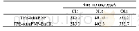 表1 TPE-tetraPVP和TPE-tetraPVP-Eu(III)上C1s,O1s和N1s的键能数值