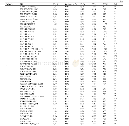 表3 用于叠层有机太阳能电池中的活性层的单结器件的性能