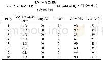 表1 二乙基锌促进的(Et O)3Si H对CO2硅氢化反应a