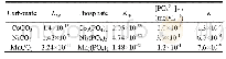 表1 过渡金属碳酸盐和磷酸盐的溶度积常数(Ksp)、沉淀转化反应所需最低磷酸根浓度以及反应平衡常数