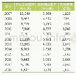 《表2：我国历史农业涝灾受灾成灾损失对比》