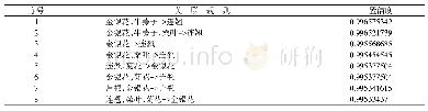 《表4 风热感冒方剂中使用频次570以上药物组合的关联规则》