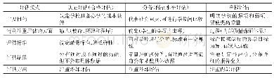 表4 三种评估模式的主要特征比较[13]