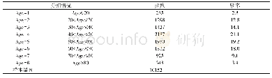 表4 年龄分组情况及描述统计